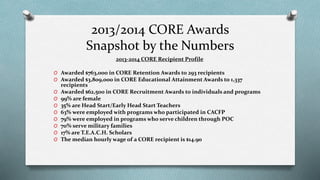 2013/2014 CORE Awards 
Snapshot by the Numbers 
2013-2014 CORE Recipient Profile 
O Awarded $763,000 in CORE Retention Awards to 293 recipients 
O Awarded $3,809,000 in CORE Educational Attainment Awards to 1,337 
recipients 
O Awarded $62,500 in CORE Recruitment Awards to individuals and programs 
O 99% are female 
O 35% are Head Start/Early Head Start Teachers 
O 63% were employed with programs who participated in CACFP 
O 79% were employed in programs who serve children through POC 
O 70% serve military families 
O 17% are T.E.A.C.H. Scholars 
O The median hourly wage of a CORE recipient is $14.90 
 