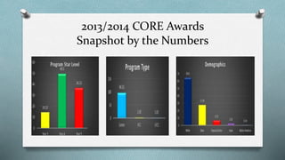 2013/2014 CORE Awards 
Snapshot by the Numbers 
 