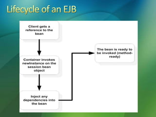 Enterprise Java Beans 3 - Business Logic | PPTX