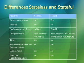 Enterprise Java Beans 3 - Business Logic | PPTX