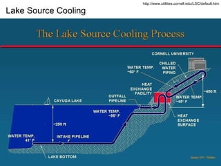 Lake Source Cooling http://www.utilities.cornell.edu/LSC/default.htm 