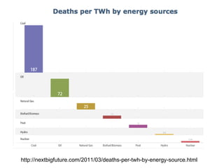 http://nextbigfuture.com/2011/03/deaths-per-twh-by-energy-source.html 