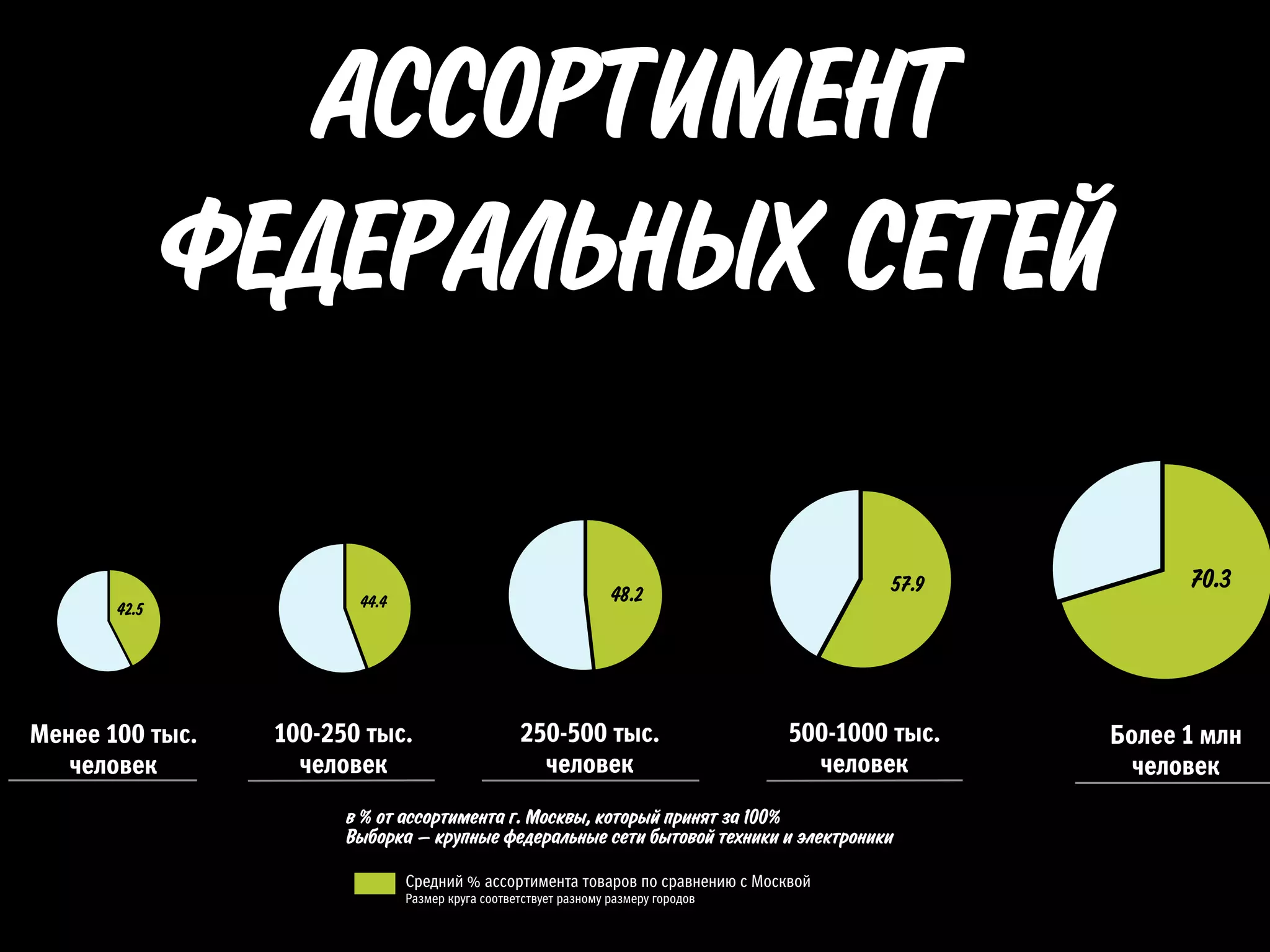 АССОРТИМЕНТ
              ФЕДЕРАЛЬНЫХ СЕТЕЙ

                                                                                            57.9          70.3
                        44.4                                      48.2
       42.5




Менее 100 тыс.   100-250 тыс.                     250-500 тыс.                      500-1000 тыс.   Более 1 млн
   человек         человек                          человек                           человек         человек
                       в % от ассортимента г. Москвы, который принят за 100%
                       Выборка – крупные федеральные сети бытовой техники и электроники

                               Средний % ассортимента товаров по сравнению с Москвой
                               Размер круга соответствует разному размеру городов
 