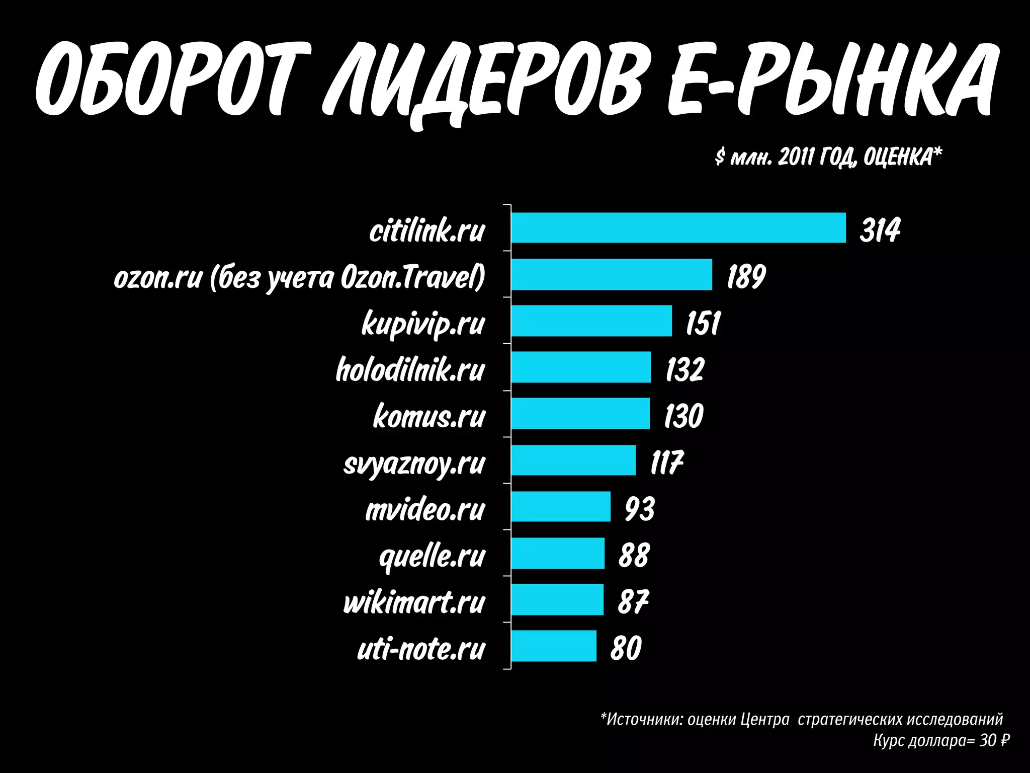 ОБОРОТ ЛИДЕРОВ E-РЫНКА
                                                    $ млн. 2011 ГОД, ОЦЕНКА*


                       citilink.ru                                     314
 ozon.ru (без учета Ozon.Travel)                     189
                      kupivip.ru              151
                   holodilnik.ru            132
                       komus.ru            130
                    svyaznoy.ru           117
                      mvideo.ru        93
                        quelle.ru      88
                    wikimart.ru       87
                     uti-note.ru      80

                                     *Источники: оценки Центра стратегических исследований
                                                                         Курс доллара= 30
 