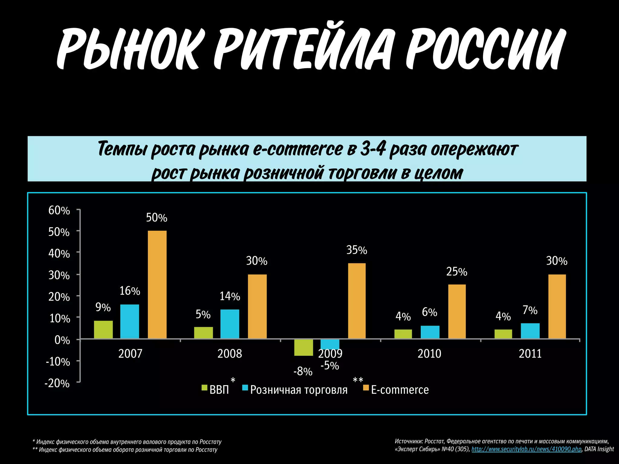 РЫНОК РИТЕЙЛА РОССИИ
                       Темпы роста рынка e-commerce в 3-4 раза опережают
                             рост рынка розничной торговли в целом
     60%
                                         50%
     50%
     40%                                                                                     35%
                                                                            30%                                                                               30%
     30%                                                                                                                25%

     20%                       16%                                  14%
                      9%
      10%                                                  5%                                        4% 6%                                 4% 7%
        0%
                               2007                                2008                  2009             2010                                     2011
    -10%
                                                                                    -8% -5%
    -20%                                                                *                      **
                                                                ВВП         Розничная торговля    E-commerce



* Индекс физического объема внутреннего валового продукта по Росстату                                Источники: Росстат, Федеральное агентство по печати и массовым коммуникациям,
** Индекс физического объема оборота розничной торговли по Росстату                                  «Эксперт Сибирь» №40 (305), http://www.securitylab.ru/news/410090.php, DATA Insight
 