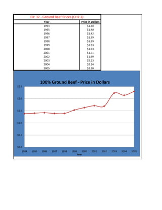 EX: 32 - Ground Beef Prices (CH2.2)
                  Year                        Price in Dollars
                  1994                             $1.38
                  1995                             $1.40
                  1996                             $1.42
                  1997                             $1.39
                  1998                             $1.39
                  1999                             $1.53
                  2000                             $1.63
                  2001                             $1.71
                  2002                             $1.69
                  2003                             $2.23
                  2004                             $2.14
                  2005                             $2.30



                 100% Ground Beef - Price in Dollars
$2.5



$2.0



$1.5



$1.0



$0.5



$0.0
   1994   1995   1996    1997   1998   1999    2000    2001      2002   2003   2004   2005
                                           Year
 