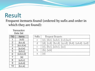 Result
Frequent itemsets found (ordered by sufix and order in
which they are found):
 