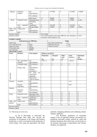 Biomass power for energy and sustainable development

    Industry    Industrial         Dry                 9                1277800           0                    1277800       23,0004
                residues           lignocellulosic
                                   Wet cellulosic      :                :                 :                    :             :
                                   Black liquor        2.5              300000                                 300000        3
        Waste   Regulated waste    Municipal waste     0                379000            0                    379000        4.548
                                   Demolition          :                :                 :                    :             :
                                   wood
                Non- regulated     Landfill gas        0                3416700           0                    3416700       13
                waste              Sewage sludge       0                134000            0                    134000        0.9916
Parks and       Urban wood         Dry                 :                :                 :                    :             :
gardens                            lignocellulosic
            grass                  Wet cellulosic      :            :                  :              :                      :
Biomass imports                                        Not existing
Biomass exports                                        Very small quantities (less than 4000 dry tons annually of            0.072
                                                       wood fuel+wood residues) (110)
ENERGY CROPS
                 Cultivated areas in 2000 (ha)                                                        Yields
Solid crops                      0                                    Dry matter tons/ha/year             6
Oil containing crops             44825                                Biodiesel t/ha/year                 0.45
Sugar rich crops                 57903                                Ethanol t/ha/year                   1.19
Total arable land                9906000
Set aside land                   500000
DELIVERY COSTS
Sector         Resource           Fuel category            Delivery cost (€/GJ)
                                                           Production         Transport       Other        Total         Oportunity
                                                                                              costs        (=a+b+c)      cost
                                                           (a)                (b)             (c)                        (if any)
                Dry agricultural   Dry                     0.58-1.9           0.7             0            1.28-2.6      :
                residues           lignocellulosic
                Livestock waste    Wet cellulosic          0                  0               0            0             0
                                   Dry                     :                  :               :            :             :
                Energy crops       lignocellulosic
                                   (triticale,
                                   miscanthus)
                                   Oil seeds for           :                  :               :            :             :
Agriculture




                                   methylesters
                                   (rapessed)
                                   Sugar/starch            :                  :               :            :             :
                                   crops for ethanol
Forestry        woodfuel           Dry                     :                  :               :            1.24          :
                                   lignocellulosic
                Forestry           Dry                     :                  :               :            0.58          :
                byproducts         lignocellulosic
Industry                           Dry                     :                  :               :                          :
                Industrial         lignocellulosic
                residues
                                   Wet cellulosic          0                  0               0            0             0
Waste           Regulated waste    Municipal waste         0                  0               0            0             0
                                   Demolition wood         0                  0               0            0             0
                Non- regulated     Landfill gas            0                  0               0            0             0
                waste              Sludge gas              0                  0               0            0             0
Parks and       Urban wood         Dry                     0                  0               0            0             0
gardens                            lignocellulosic
            grass                  Wet cellulosic          0                  0               0            0             0
Biomass imports
Biomass exports

9.2. Bioenergy in rural area                                                potential, mitigating pollution and combating climate
                                                                            changes, implicitly.
         As far as bio-energy is concerned, the                                      For Romania, production of renewable
National Strategic Plan takes into account the                              energy is also an important domain. Investments for
promotion of investment in the biogas and biomass                           producing renewable energy realized by small and
production, as well as investment in the production of                      medium enterprises from rural areas, involved also in
wood energy, thus using the agriculture and forest                          the primary processing of agricultural and forestry
                                                                            products, are supported.



                                                                                                                                       635
 