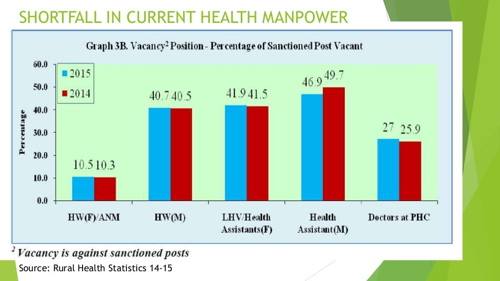 Health Manpower In India critical Review