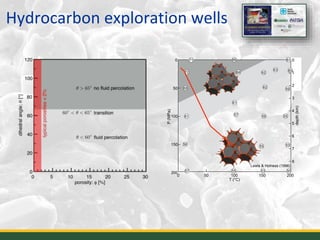 Hydrocarbon exploration wells
17
57
50 150 200
50
100
150
200
P(MPa)
T (°C)
0
1000
55 53 50-2
0
0 200
5355
56
56 55
59
57
61
61
61
62
6266
6063
6671
68
72
depth(km)
7
4
3
2
1
0
8
6
5
Lewis & Holness (1996)
 