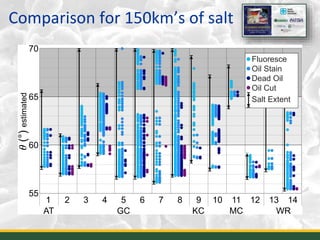 Comparison for 150km’s of salt
1 2 3 4 5 96 87 10 1412 1311
AT MCGC KC WR
(°)estimated
70
65
55
60
Fluoresce
Oil Stain
Dead Oil
Oil Cut
Salt Extent
20
 