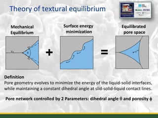Theory of textural equilibrium
5
Mechanical
Equilibrium
Surface energy
minimization
Equilibrated
pore space
Definition
Pore geometry evolves to minimize the energy of the liquid-solid interfaces,
while maintaining a constant dihedral angle at slid-solid-liquid contact lines.
+ =
Pore network controlled by 2 Parameters: dihedral angle q and porosity f
 
