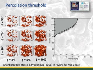 Percolation threshold
Ghanbarzadeh, Hesse & Prodanović (2016) in review for Nat Geosci
q=10°q=7𝟎°q=9𝟎°
f = 2% f = 5% f = 10%
0 155 2010 3025
porosity: f [%]
120
80
60
20
40
100
0
dihedralangle:q[°]
Percolation threshold (real grains
)
 