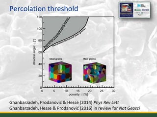 Percolation threshold
Ghanbarzadeh, Prodanović & Hesse (2014) Phys Rev Lett
Ghanbarzadeh, Hesse & Prodanović (2016) in review for Nat Geosci
0 155 2010 3025
porosity: f [%]
120
80
60
20
40
100
0
dihedralangle:q[°]
Percolation threshold (real grains
)
Ideal grains Real grains
Percol
ation
th
reshold(idealgrains)
 