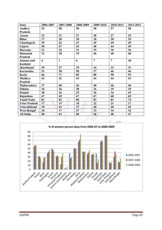 IJAPRR Page 20
0
10
20
30
40
50
60
70
80
90
% of women person-days from 2006-07 to 2008-2009
2006-2007
2007-2008
2008-2009
State 2006-2007 2007-2008 2008-2009 2009-2010 2010-2011 2011-2012
Andhra
Pradesh
55 58 58 58 57 58
Assam 32 31 27 28 27 25
Bihar 17 28 30 30 28 29
Chattisgarh 39 42 47 49 49 45
Gujrat 50 47 43 48 44 45
Haryana 31 34 31 35 36 36
Himachal
Pradesh
12 30 39 46 48 60
Jammu and
Kashmir
4 1 6 7 7 18
Jharkhand 39 27 29 34 33 31
Karnataka 51 50 50 37 46 46
Kerla 66 71 85 88 90 93
Madhya
Pradesh
43 42 43 44 44 43
Maharashtra 37 40 46 40 46 46
Odisha 36 36 38 36 39 39
Punjab 38 16 25 26 34 43
Rajasthan 67 69 67 67 68 69
Tamil Nadu 81 82 80 83 83 74
Uttar Pradesh 17 15 18 22 21 17
UttaraKhand 30 43 37 40 40 45
West Bengal 18 17 27 33 34 32
All India 40 43 48 48 48 47
 