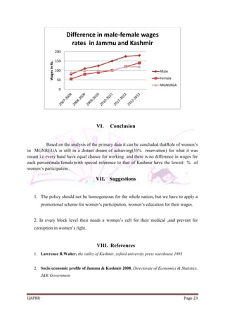 IJAPRR Page 23
VI. Conclusion
Based on the analysis of the primary data it can be concluded thatRole of women’s
in MGNREGA is still in a distant dream of achieving(33% reservation) for what it was
meant i.e every hand have equal chance for working and there is no difference in wages for
each person(male/female)with special reference to that of Kashmir have the lowest % of
women’s participation .
VII. Suggestions
1. The policy should not be homogeneous for the whole nation, but we have to apply a
promotional scheme for women’s participation, women’s education for their wages.
2. In every block level their needs a women’s cell for their medical ,and prevent for
corruption in women’s right.
VIII. References
1. Lawrence R.Walter, the valley of Kashmir, oxford university press warehouse 1895
2. Socio economic profile of Jammu & Kashmir 2008, Directorate of Economics & Statistics,
J&K Government
0
50
100
150
200WagesinRs.
Difference in male-female wages
rates in Jammu and Kashmir
Male
Female
MGNERGA
 