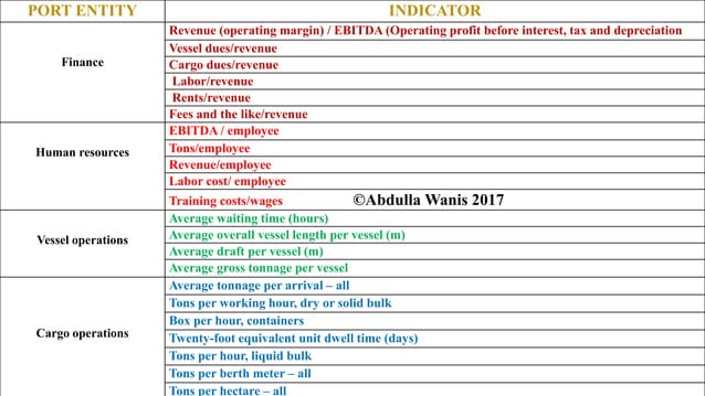 22 indicators for measuring of sea port performance | PPTX