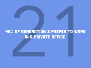 2145% of Generation Z prefer to work
in a private office.
 