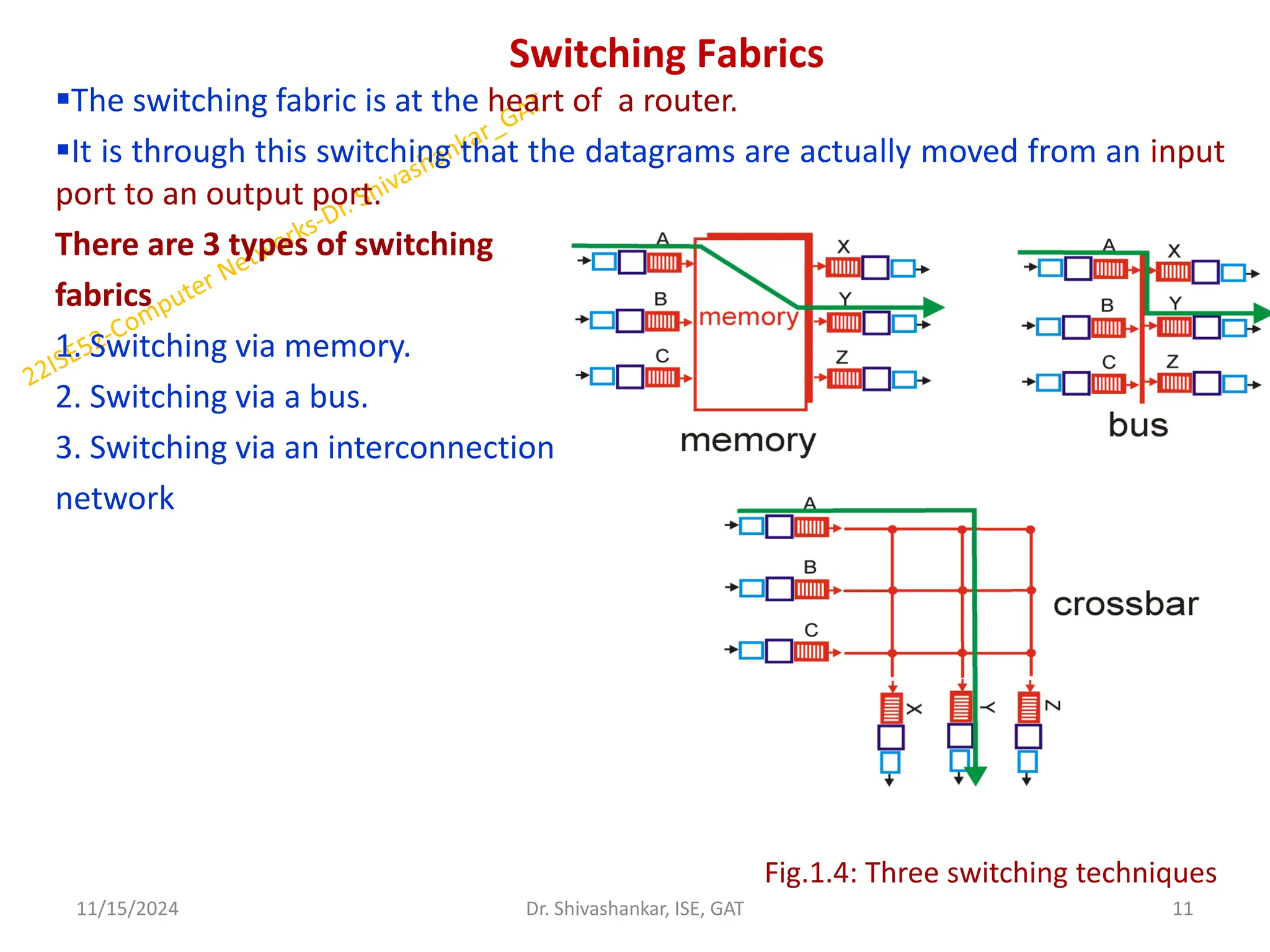 Switching Fabrics
The switching fabric is at the heart of a router.
It is through this switching that the datagrams are actually moved from an input
port to an output port.
There are 3 types of switching
fabrics
1. Switching via memory.
2. Switching via a bus.
3. Switching via an interconnection
network
11/15/2024 11
Dr. Shivashankar, ISE, GAT
Fig.1.4: Three switching techniques
 