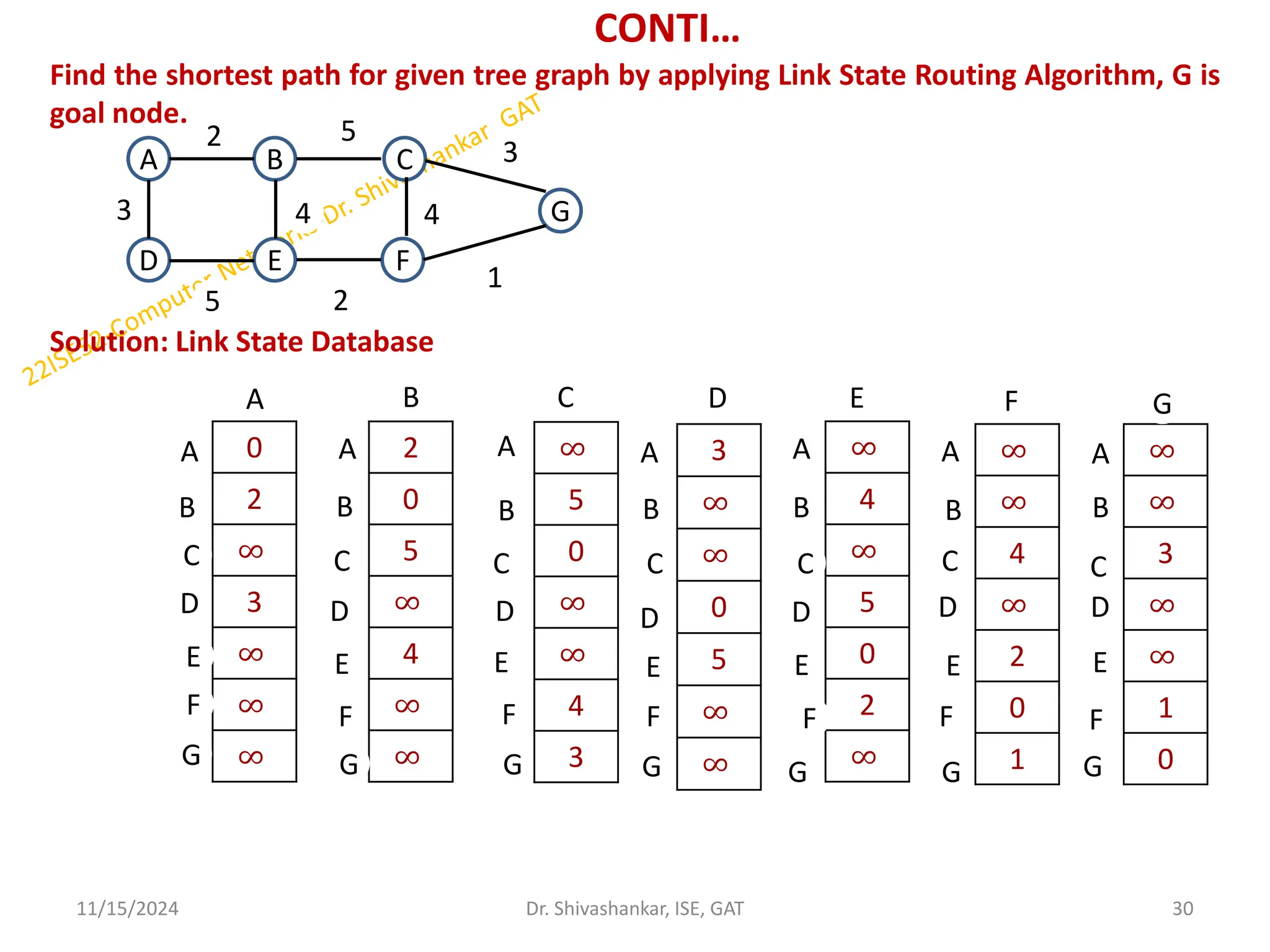 CONTI…
Find the shortest path for given tree graph by applying Link State Routing Algorithm, G is
goal node.
Solution: Link State Database
11/15/2024 30
Dr. Shivashankar, ISE, GAT
A B
D F
E
C
G
3
2
4 4
5 2
5
3
1
0
2
∞
3
∞
∞
∞
A
A
B
C
D
E
F
G
2
0
5
∞
4
∞
∞
∞
5
0
∞
∞
4
3
3
∞
∞
0
5
∞
∞
∞
4
∞
5
0
2
∞
∞
∞
4
∞
2
0
1
∞
∞
3
∞
∞
1
0
B C D E F G
A
A
A A
A
A
B B B B B
C C C C C C
B
D D D D D D
E E E E E E
F F F F F F
G
G
G
G
G
G
 