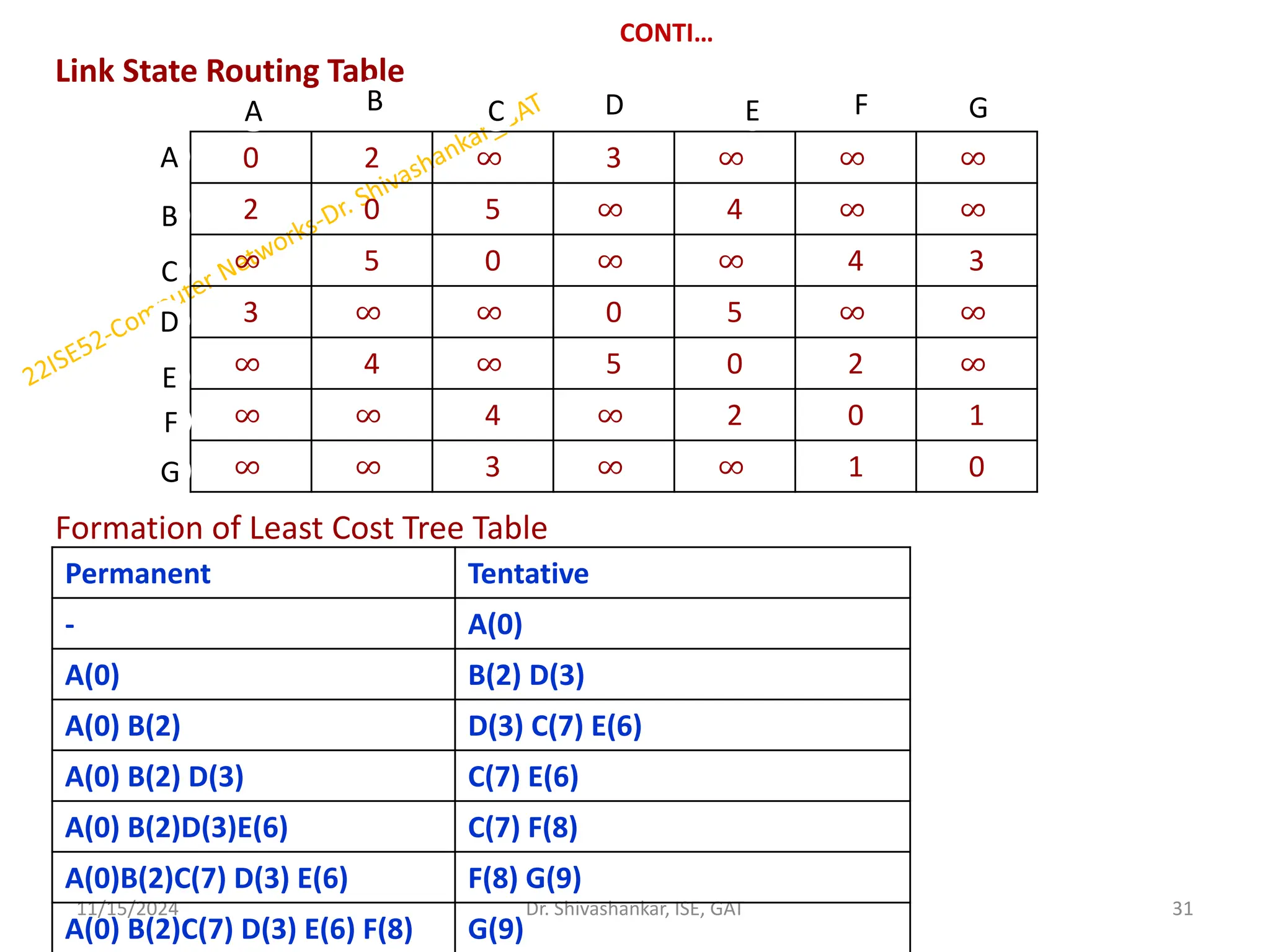 CONTI…
Link State Routing Table
Formation of Least Cost Tree Table
11/15/2024 31
Dr. Shivashankar, ISE, GAT
0 2 ∞ 3 ∞ ∞ ∞
2 0 5 ∞ 4 ∞ ∞
∞ 5 0 ∞ ∞ 4 3
3 ∞ ∞ 0 5 ∞ ∞
∞ 4 ∞ 5 0 2 ∞
∞ ∞ 4 ∞ 2 0 1
∞ ∞ 3 ∞ ∞ 1 0
A
A
B
C
D
F
E
G
B C D E F G
Permanent Tentative
- A(0)
A(0) B(2) D(3)
A(0) B(2) D(3) C(7) E(6)
A(0) B(2) D(3) C(7) E(6)
A(0) B(2)D(3)E(6) C(7) F(8)
A(0)B(2)C(7) D(3) E(6) F(8) G(9)
A(0) B(2)C(7) D(3) E(6) F(8) G(9)
 