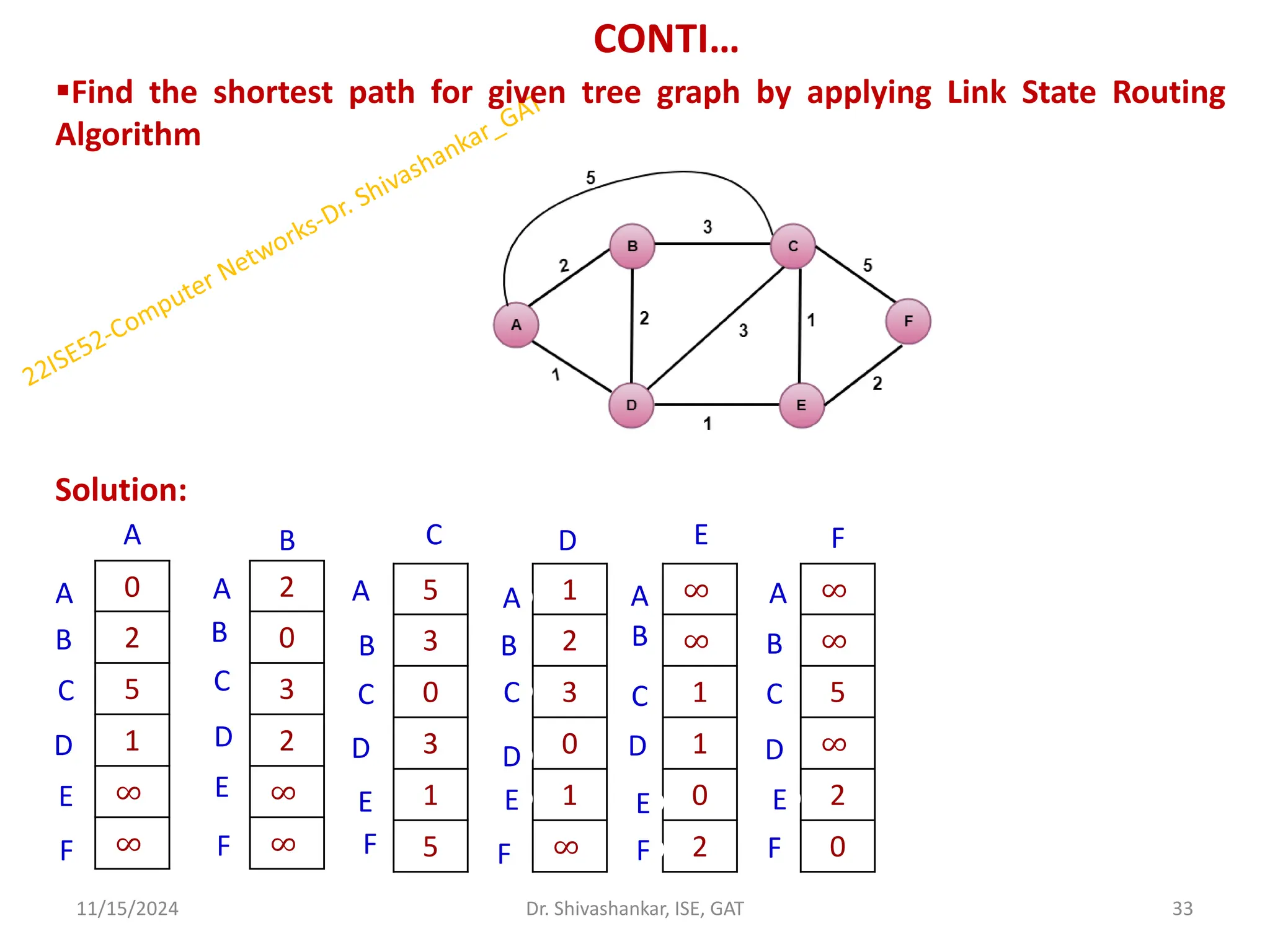 CONTI…
Find the shortest path for given tree graph by applying Link State Routing
Algorithm
Solution:
11/15/2024 33
Dr. Shivashankar, ISE, GAT
0
2
5
1
∞
∞
A
A
F
E
D
C
B
2
0
3
2
∞
∞
5
3
0
3
1
5
1
2
3
0
1
∞
∞
∞
1
1
0
2
∞
∞
5
∞
2
0
B C D E F
A
B
C
D
E
F
A
B
C
D
E
F F
E
A
B
C
D
E
A
B
C
D
F
A
B
C
D
E
F
 