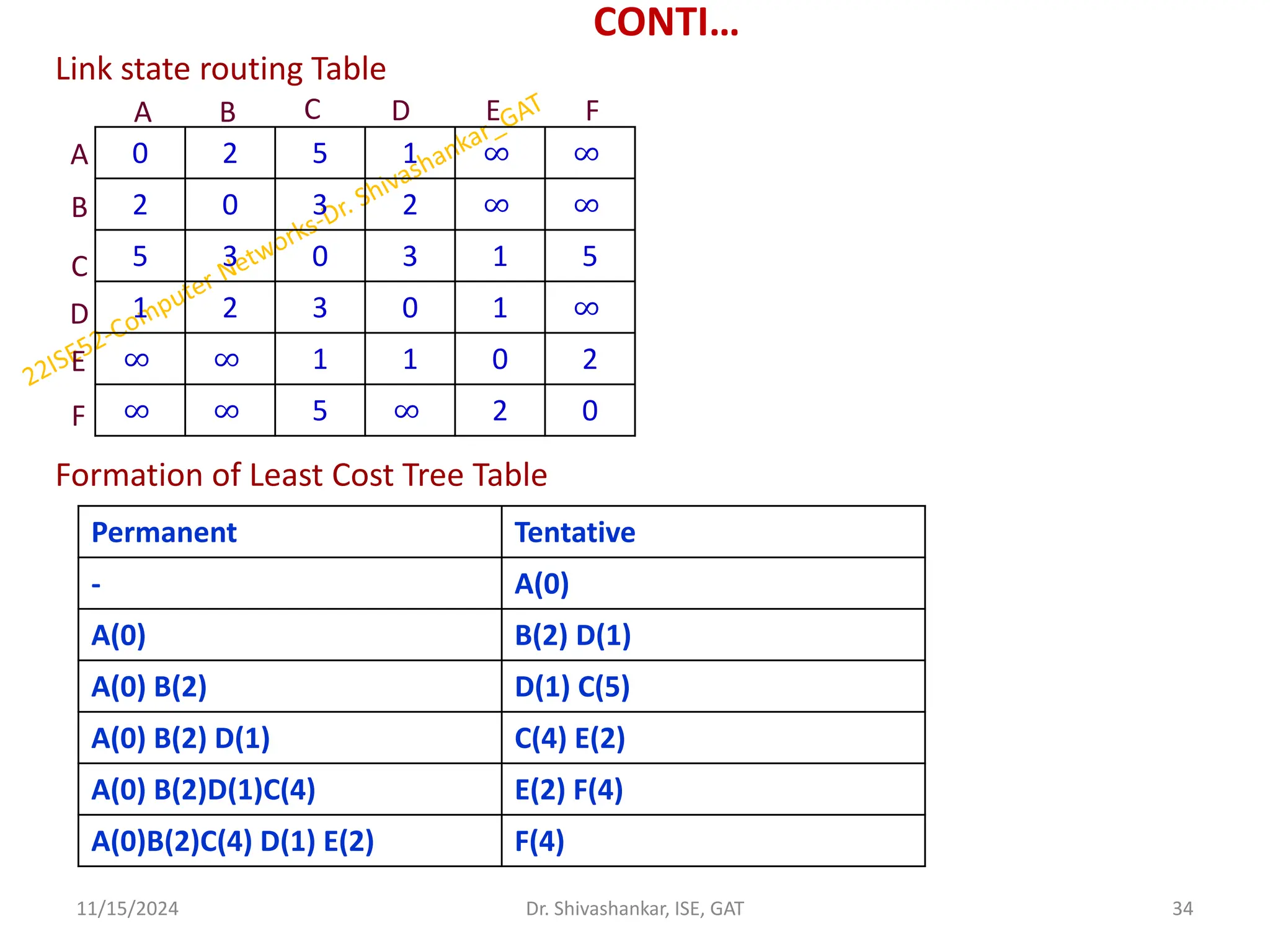 CONTI…
Link state routing Table
Formation of Least Cost Tree Table
11/15/2024 34
Dr. Shivashankar, ISE, GAT
0 2 5 1 ∞ ∞
2 0 3 2 ∞ ∞
5 3 0 3 1 5
1 2 3 0 1 ∞
∞ ∞ 1 1 0 2
∞ ∞ 5 ∞ 2 0
A B
A
B
C
E
D
F
F
E
D
C
Permanent Tentative
- A(0)
A(0) B(2) D(1)
A(0) B(2) D(1) C(5)
A(0) B(2) D(1) C(4) E(2)
A(0) B(2)D(1)C(4) E(2) F(4)
A(0)B(2)C(4) D(1) E(2) F(4)
 