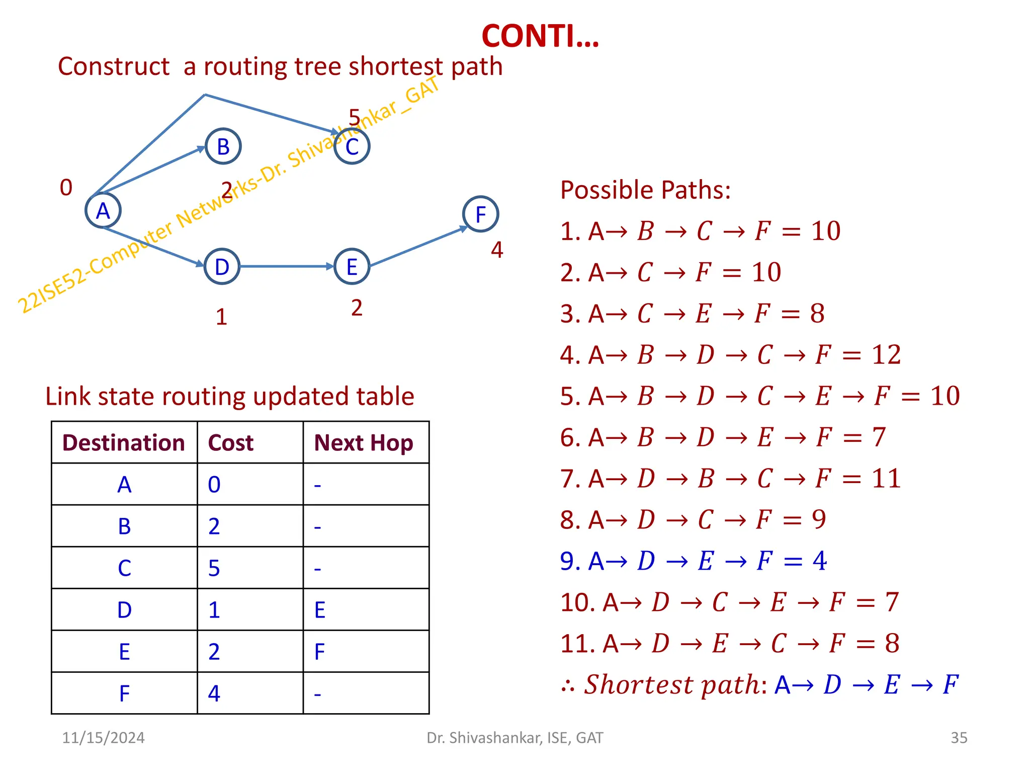 CONTI…
Construct a routing tree shortest path
Possible Paths:
1. A→ 𝐵 → 𝐶 → 𝐹 = 10
2. A→ 𝐶 → 𝐹 = 10
3. A→ 𝐶 → 𝐸 → 𝐹 = 8
4. A→ 𝐵 → 𝐷 → 𝐶 → 𝐹 = 12
Link state routing updated table 5. A→ 𝐵 → 𝐷 → 𝐶 → 𝐸 → 𝐹 = 10
6. A→ 𝐵 → 𝐷 → 𝐸 → 𝐹 = 7
7. A→ 𝐷 → 𝐵 → 𝐶 → 𝐹 = 11
8. A→ 𝐷 → 𝐶 → 𝐹 = 9
9. A→ 𝐷 → 𝐸 → 𝐹 = 4
10. A→ 𝐷 → 𝐶 → 𝐸 → 𝐹 = 7
11. A→ 𝐷 → 𝐸 → 𝐶 → 𝐹 = 8
∴ 𝑆ℎ𝑜𝑟𝑡𝑒𝑠𝑡 𝑝𝑎𝑡ℎ: A→ 𝐷 → 𝐸 → 𝐹
11/15/2024 35
Dr. Shivashankar, ISE, GAT
A
B C
F
D E
0 2
5
2
1
4
Destination Cost Next Hop
A 0 -
B 2 -
C 5 -
D 1 E
E 2 F
F 4 -
 