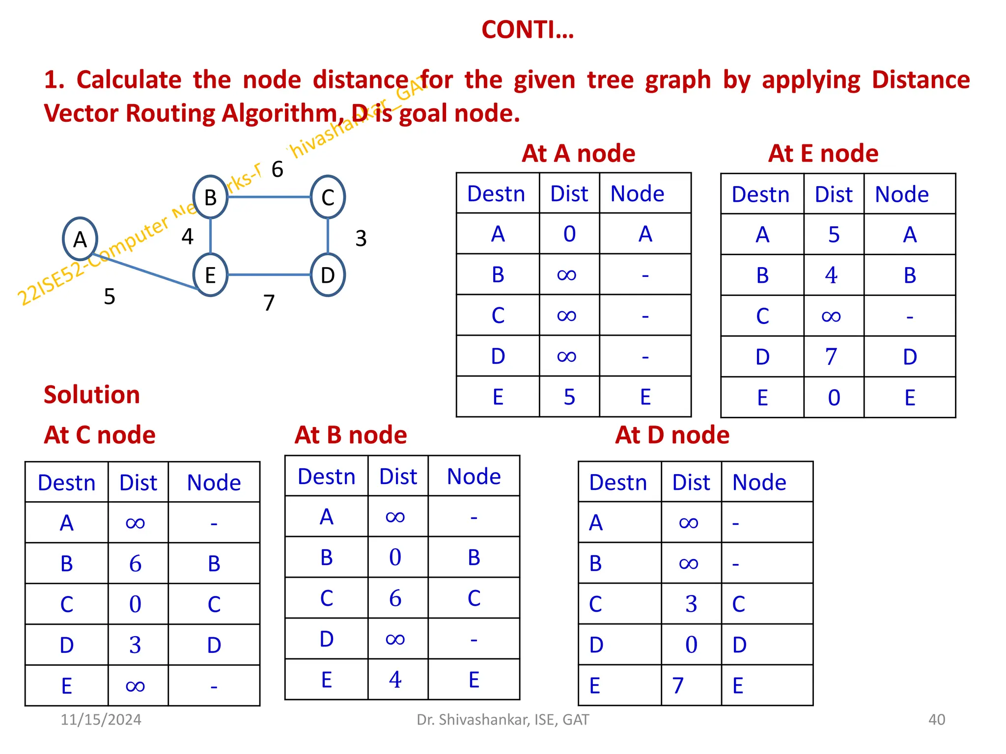 CONTI…
1. Calculate the node distance for the given tree graph by applying Distance
Vector Routing Algorithm, D is goal node.
At A node At E node
Solution
At C node At B node At D node
11/15/2024 40
Dr. Shivashankar, ISE, GAT
A
B C
D
E
5
4
7
3
6
Destn Dist Node
A 0 A
B ∞ -
C ∞ -
D ∞ -
E 5 E
Destn Dist Node
A 5 A
B 4 B
C ∞ -
D 7 D
E 0 E
Destn Dist Node
A ∞ -
B 6 B
C 0 C
D 3 D
E ∞ -
Destn Dist Node
A ∞ -
B 0 B
C 6 C
D ∞ -
E 4 E
Destn Dist Node
A ∞ -
B ∞ -
C 3 C
D 0 D
E 7 E
 
