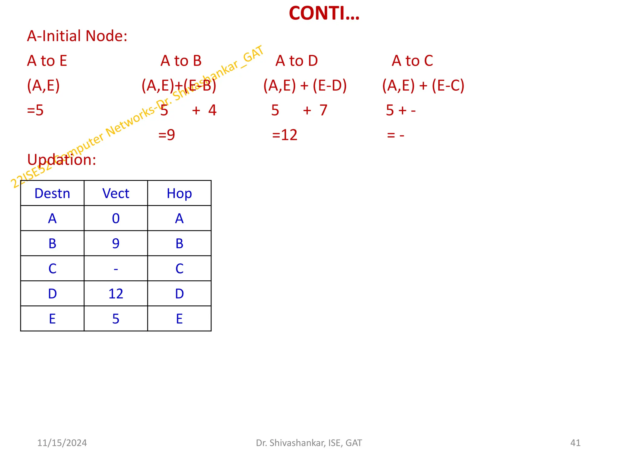 CONTI…
A-Initial Node:
A to E A to B A to D A to C
(A,E) (A,E)+(E-B) (A,E) + (E-D) (A,E) + (E-C)
=5 5 + 4 5 + 7 5 + -
=9 =12 = -
Updation:
11/15/2024 41
Dr. Shivashankar, ISE, GAT
Destn Vect Hop
A 0 A
B 9 B
C - C
D 12 D
E 5 E
 