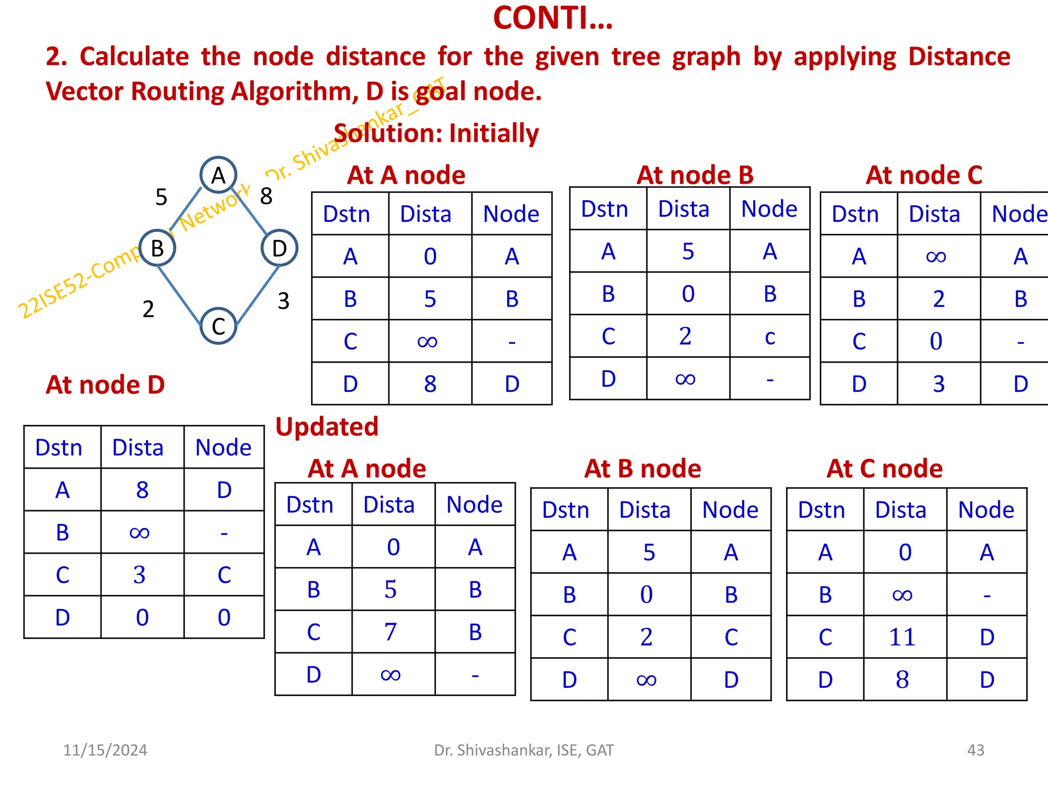 CONTI…
2. Calculate the node distance for the given tree graph by applying Distance
Vector Routing Algorithm, D is goal node.
Solution: Initially
At A node At node B At node C
At node D
Updated
At A node At B node At C node
11/15/2024 43
Dr. Shivashankar, ISE, GAT
A
B D
C
5
2 3
8
Dstn Dista Node
A 0 A
B 5 B
C ∞ -
D 8 D
Dstn Dista Node
A 5 A
B 0 B
C 2 c
D ∞ -
Dstn Dista Node
A ∞ A
B 2 B
C 0 -
D 3 D
Dstn Dista Node
A 8 D
B ∞ -
C 3 C
D 0 0
Dstn Dista Node
A 0 A
B 5 B
C 7 B
D ∞ -
Dstn Dista Node
A 5 A
B 0 B
C 2 C
D ∞ D
Dstn Dista Node
A 0 A
B ∞ -
C 11 D
D 8 D
 