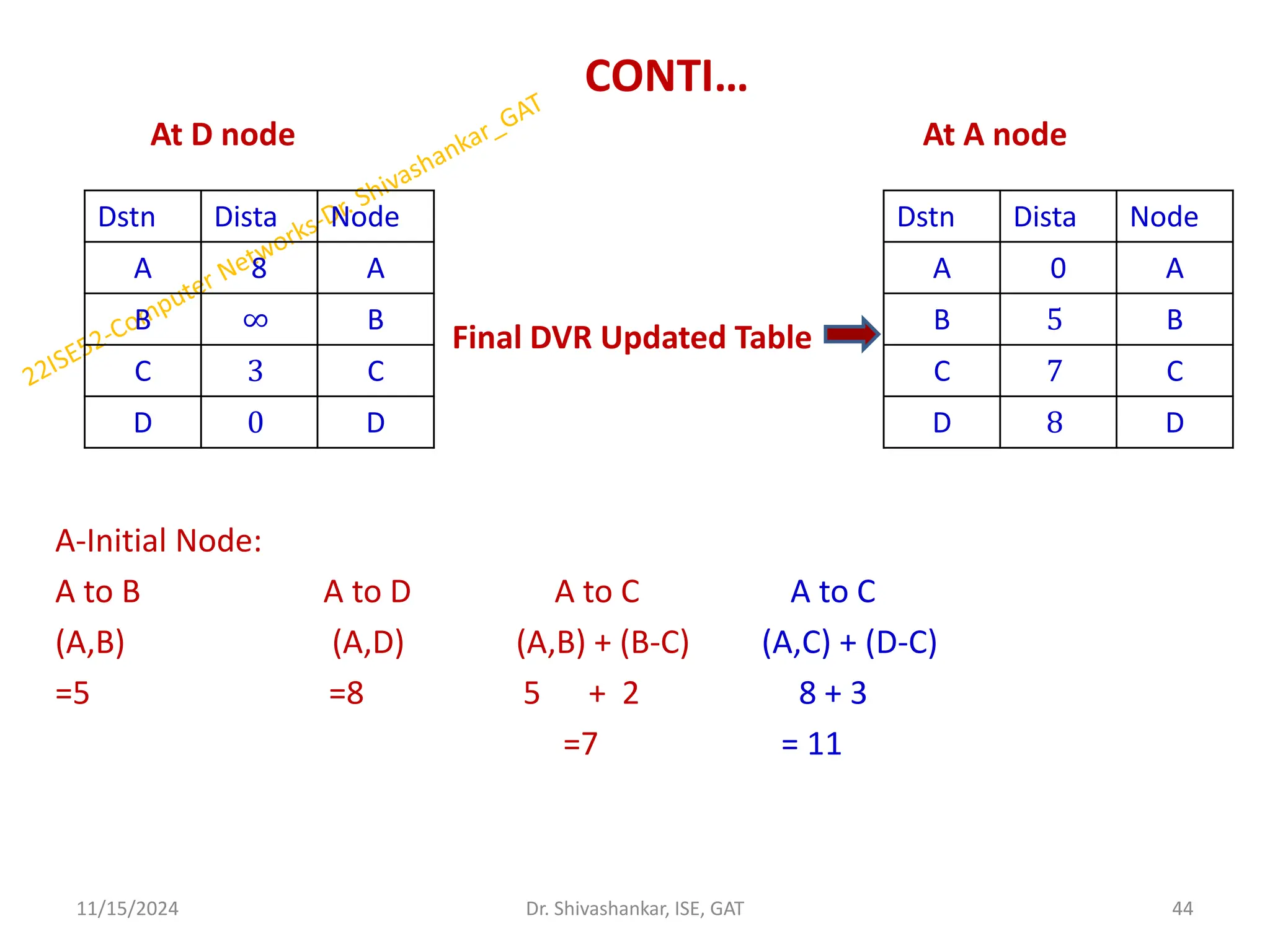 CONTI…
At D node At A node
Final DVR Updated Table
A-Initial Node:
A to B A to D A to C A to C
(A,B) (A,D) (A,B) + (B-C) (A,C) + (D-C)
=5 =8 5 + 2 8 + 3
=7 = 11
11/15/2024 44
Dr. Shivashankar, ISE, GAT
Dstn Dista Node
A 8 A
B ∞ B
C 3 C
D 0 D
Dstn Dista Node
A 0 A
B 5 B
C 7 C
D 8 D
 