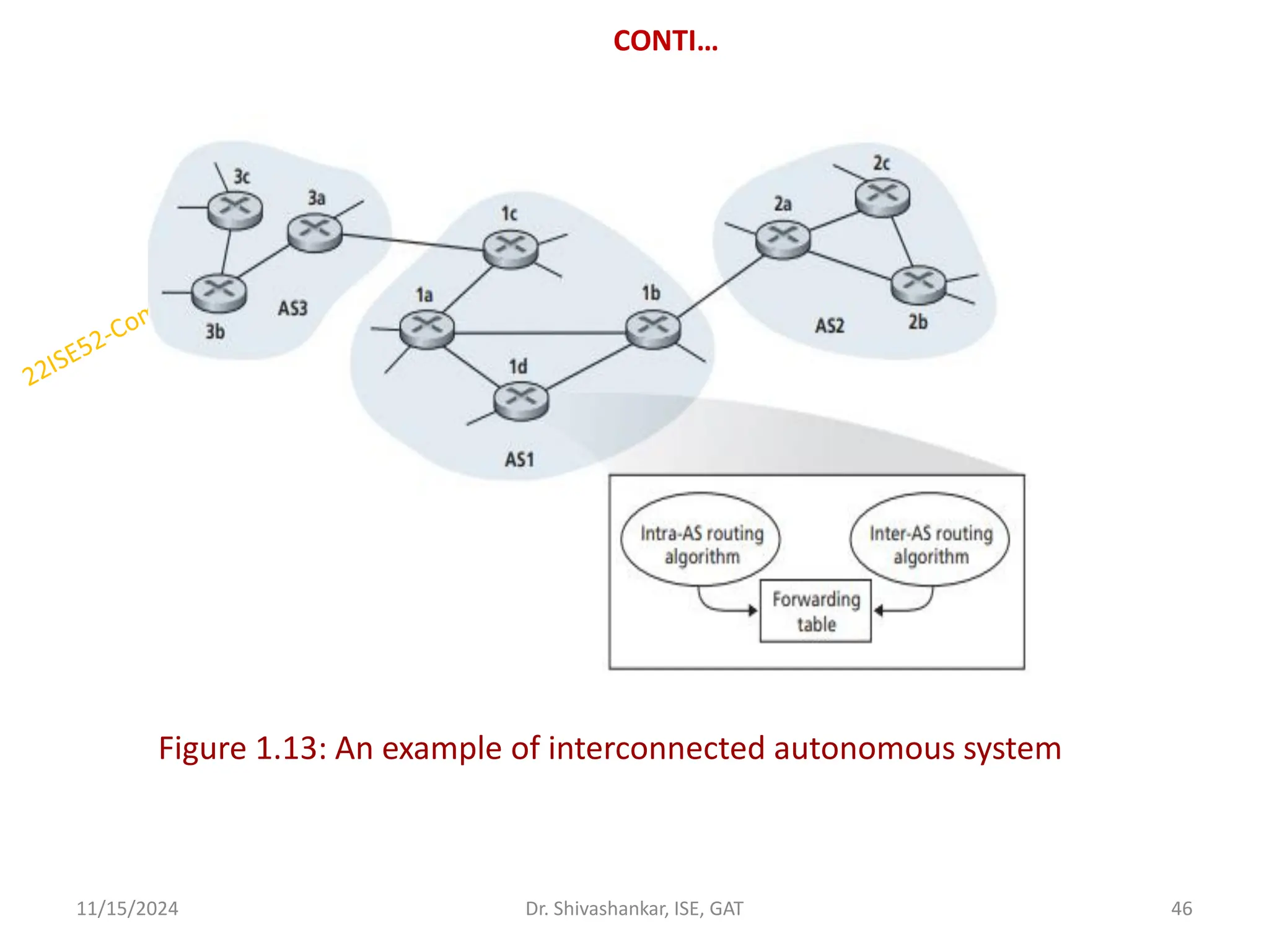 CONTI…
Figure 1.13: An example of interconnected autonomous system
11/15/2024 46
Dr. Shivashankar, ISE, GAT
 