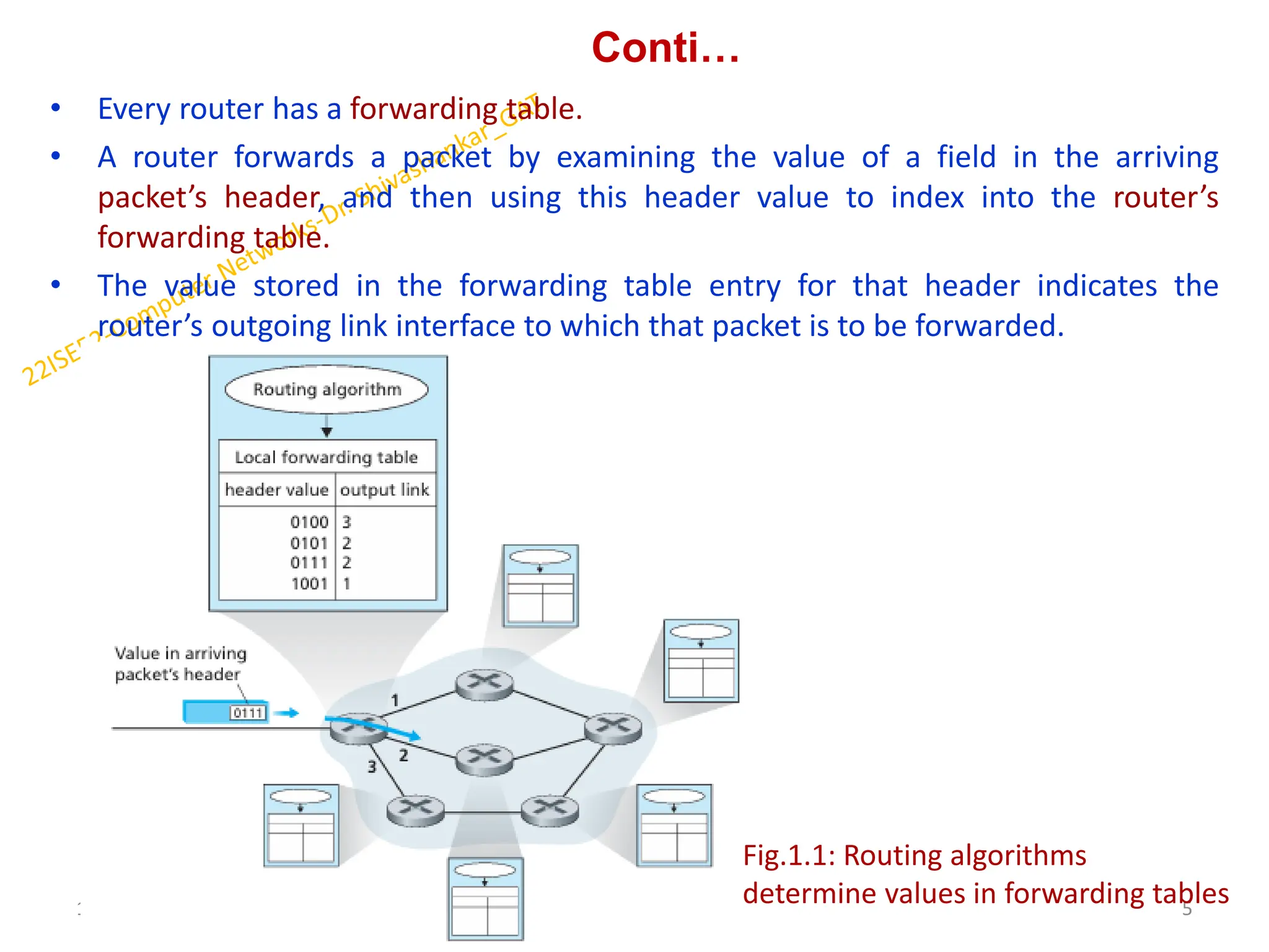 Conti…
• Every router has a forwarding table.
• A router forwards a packet by examining the value of a field in the arriving
packet’s header, and then using this header value to index into the router’s
forwarding table.
• The value stored in the forwarding table entry for that header indicates the
router’s outgoing link interface to which that packet is to be forwarded.
11/15/2024 5
Dr. Shivashankar, ISE, GAT
Fig.1.1: Routing algorithms
determine values in forwarding tables
 