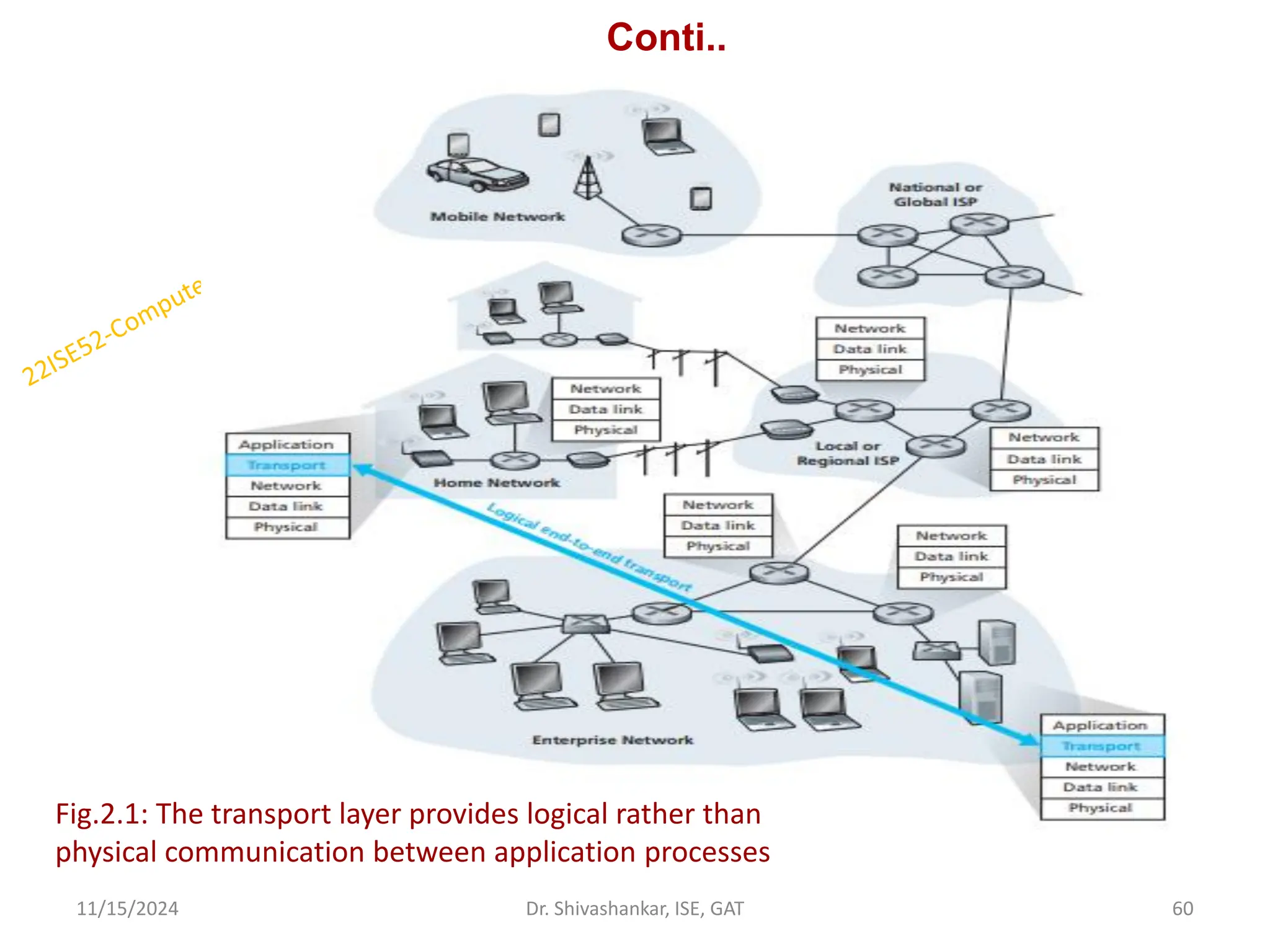 Conti..
11/15/2024 60
Dr. Shivashankar, ISE, GAT
Fig.2.1: The transport layer provides logical rather than
physical communication between application processes
 