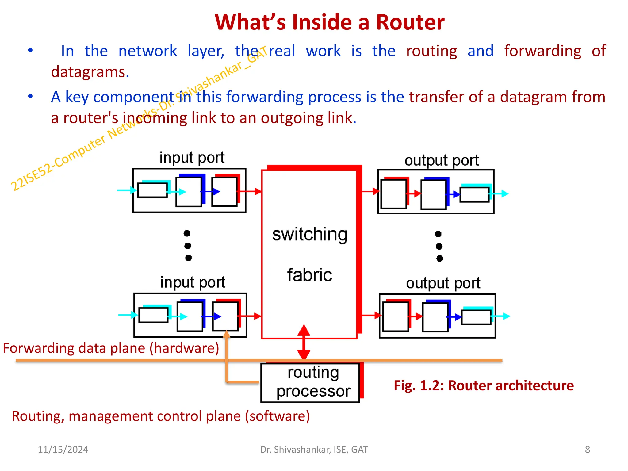 What’s Inside a Router
• In the network layer, the real work is the routing and forwarding of
datagrams.
• A key component in this forwarding process is the transfer of a datagram from
a router's incoming link to an outgoing link.
11/15/2024 8
Dr. Shivashankar, ISE, GAT
Fig. 1.2: Router architecture
Routing, management control plane (software)
Forwarding data plane (hardware)
 