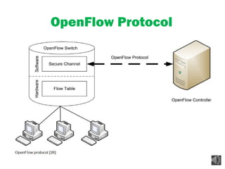 OpenFlow Protocol
 
