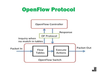 OpenFlow Protocol
 