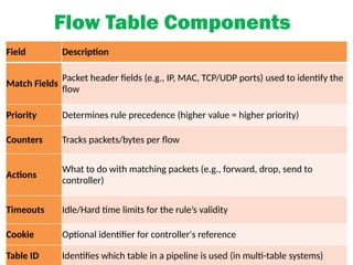 Flow Table Components
Field Description
Match Fields
Packet header fields (e.g., IP, MAC, TCP/UDP ports) used to identify the
flow
Priority Determines rule precedence (higher value = higher priority)
Counters Tracks packets/bytes per flow
Actions
What to do with matching packets (e.g., forward, drop, send to
controller)
Timeouts Idle/Hard time limits for the rule’s validity
Cookie Optional identifier for controller's reference
Table ID Identifies which table in a pipeline is used (in multi-table systems)
 