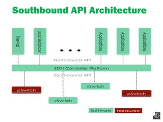 Southbound API Architecture
 