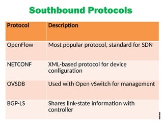 Southbound Protocols
Protocol Description
OpenFlow Most popular protocol, standard for SDN
NETCONF XML-based protocol for device
configuration
OVSDB Used with Open vSwitch for management
BGP-LS Shares link-state information with
controller
 