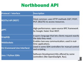 Northbound API
Protocol / Interface Description
RESTful API (REST)
Most common; uses HTTP methods (GET, POST,
PUT, DELETE) to access resources.
gRPC
High-performance, open-source RPC framework
by Google; faster than REST.
GraphQL
A query language that lets clients request exactly
the data they need.
WebSockets
Enables two-way communication; used in real-
time applications.
CLI (Command Line Interface)
Used in some SDN controllers for manual control
and scripting.
Java / Python SDKs
Software Development Kits offered by some
controllers (like OpenDaylight, Ryu).
 