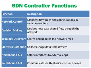 SDN Controller Functions
Function Description
Network Control
Manages flow rules and configurations in
switches/routers
Decision Making
Decides how data should flow through the
network
Topology Discovery Learns and updates the network map
Statistics Gathering Collects usage data from devices
Northbound API Offers interfaces to external apps
Southbound API Communicates with physical/virtual devices
 