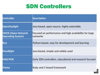 SDN Controllers
Controller Description
OpenDaylight Java-based, open-source, highly extensible
ONOS (Open Network
Operating System)
Focused on performance and high availability for large
networks
Ryu Python-based, easy for development and learning
Floodlight Java-based, simple and widely used
NOX/POX Early SDN controllers, educational and research focused
Trema Ruby and C-based framework
 