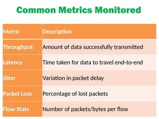 Common Metrics Monitored
Metric Description
Throughput Amount of data successfully transmitted
Latency Time taken for data to travel end-to-end
Jitter Variation in packet delay
Packet Loss Percentage of lost packets
Flow Stats Number of packets/bytes per flow
 