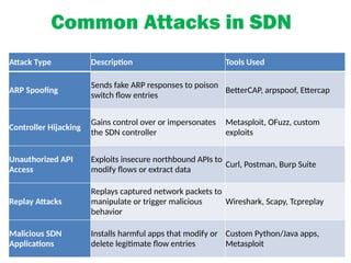 Common Attacks in SDN
Attack Type Description Tools Used
ARP Spoofing
Sends fake ARP responses to poison
switch flow entries
BetterCAP, arpspoof, Ettercap
Controller Hijacking
Gains control over or impersonates
the SDN controller
Metasploit, OFuzz, custom
exploits
Unauthorized API
Access
Exploits insecure northbound APIs to
modify flows or extract data
Curl, Postman, Burp Suite
Replay Attacks
Replays captured network packets to
manipulate or trigger malicious
behavior
Wireshark, Scapy, Tcpreplay
Malicious SDN
Applications
Installs harmful apps that modify or
delete legitimate flow entries
Custom Python/Java apps,
Metasploit
 