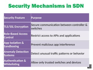 Security Mechanisms in SDN
Security Feature Purpose
TLS/SSL Encryption
Secure communication between controller &
switches
Role-Based Access
Control
Restrict access to APIs and applications
App Isolation &
Sandboxing
Prevent malicious app interference
Anomaly Detection
Systems
Detect unusual traffic patterns or behavior
Authentication &
Whitelisting
Allow only trusted switches and devices
 