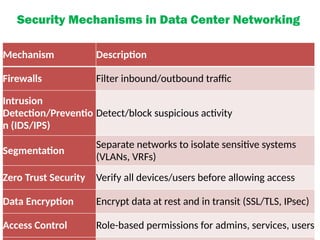 Security Mechanisms in Data Center Networking
Mechanism Description
Firewalls Filter inbound/outbound traffic
Intrusion
Detection/Preventio
n (IDS/IPS)
Detect/block suspicious activity
Segmentation
Separate networks to isolate sensitive systems
(VLANs, VRFs)
Zero Trust Security Verify all devices/users before allowing access
Data Encryption Encrypt data at rest and in transit (SSL/TLS, IPsec)
Access Control Role-based permissions for admins, services, users
 