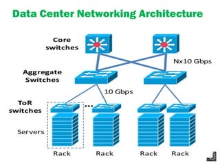 Data Center Networking Architecture
 