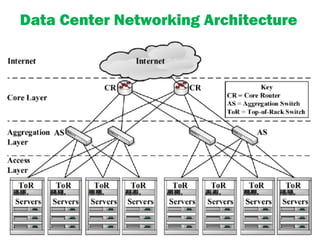 Data Center Networking Architecture
 